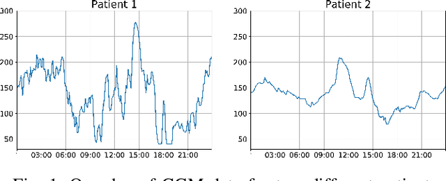 Figure 1 for Deep Personalized Glucose Level Forecasting Using Attention-based Recurrent Neural Networks