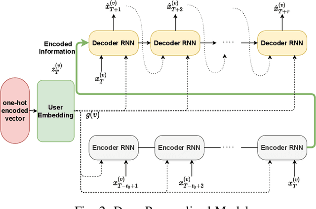 Figure 2 for Deep Personalized Glucose Level Forecasting Using Attention-based Recurrent Neural Networks