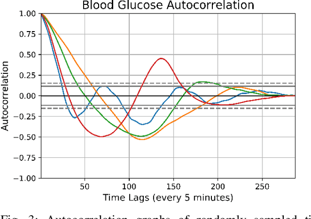 Figure 3 for Deep Personalized Glucose Level Forecasting Using Attention-based Recurrent Neural Networks