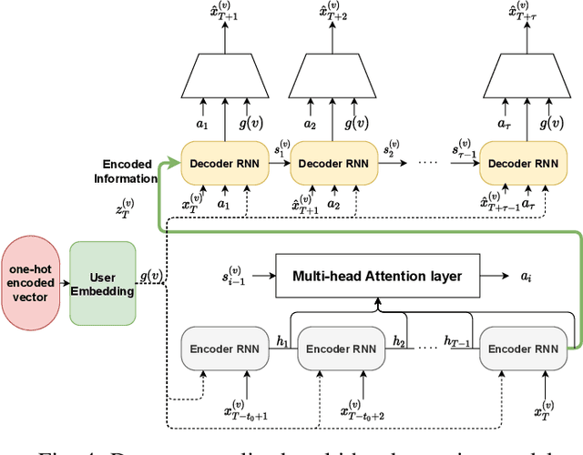 Figure 4 for Deep Personalized Glucose Level Forecasting Using Attention-based Recurrent Neural Networks