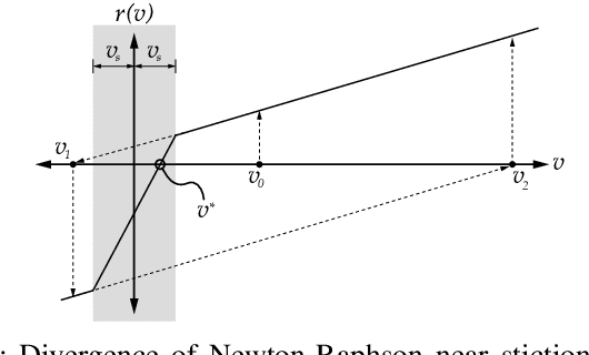 Figure 2 for A Transition-Aware Method for the Simulation of Compliant Contact with Regularized Friction