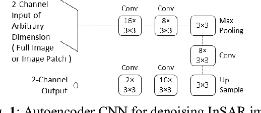 Figure 1 for CNN-based InSAR Denoising and Coherence Metric