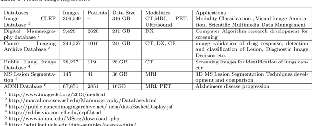 Figure 2 for Leveraging Big Data Analytics in Healthcare Enhancement: Trends, Challenges and Opportunities