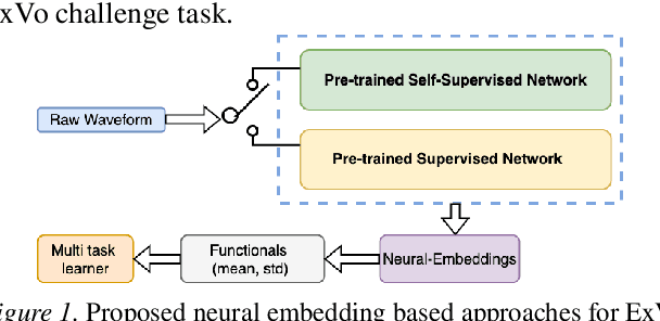 Figure 1 for Comparing supervised and self-supervised embedding for ExVo Multi-Task learning track