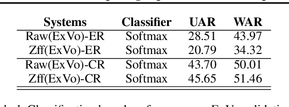 Figure 2 for Comparing supervised and self-supervised embedding for ExVo Multi-Task learning track