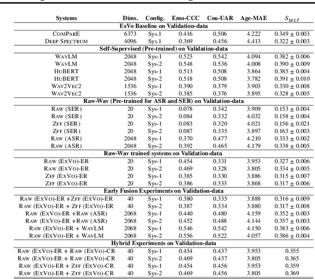 Figure 3 for Comparing supervised and self-supervised embedding for ExVo Multi-Task learning track