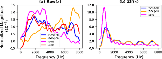 Figure 4 for Comparing supervised and self-supervised embedding for ExVo Multi-Task learning track