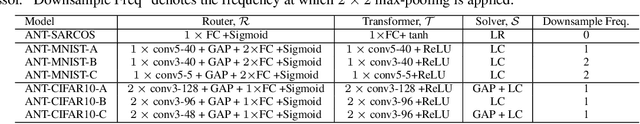 Figure 3 for Adaptive Neural Trees