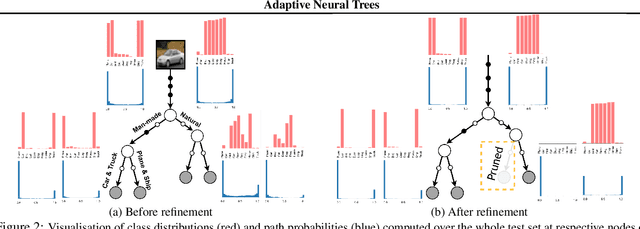 Figure 4 for Adaptive Neural Trees