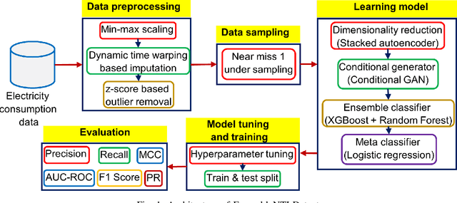 Figure 1 for EnsembleNTLDetect: An Intelligent Framework for Electricity Theft Detection in Smart Grid