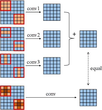 Figure 3 for ACNet: Strengthening the Kernel Skeletons for Powerful CNN via Asymmetric Convolution Blocks