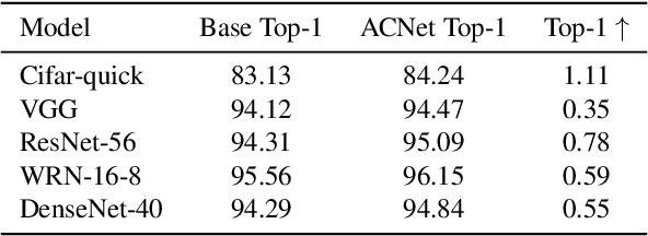 Figure 2 for ACNet: Strengthening the Kernel Skeletons for Powerful CNN via Asymmetric Convolution Blocks