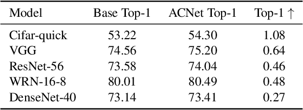 Figure 4 for ACNet: Strengthening the Kernel Skeletons for Powerful CNN via Asymmetric Convolution Blocks