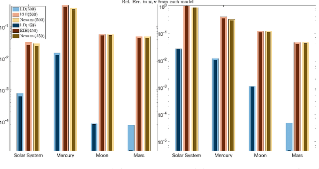 Figure 1 for Machine Learning for Discovering Effective Interaction Kernels between Celestial Bodies from Ephemerides