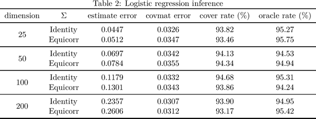 Figure 2 for Online Statistical Inference for Gradient-free Stochastic Optimization
