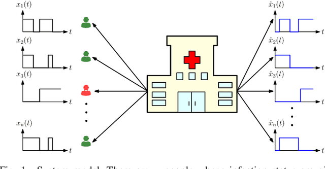 Figure 1 for Timely Tracking of Infection Status of Individuals in a Population
