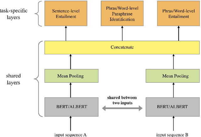 Figure 1 for Learning Better Universal Representations from Pre-trained Contextualized Language Models