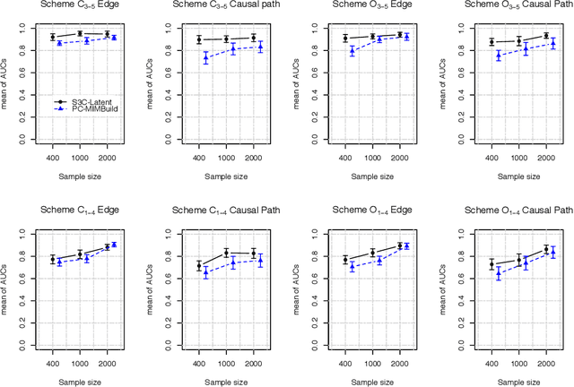 Figure 4 for Stable specification search in structural equation model with latent variables