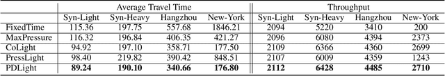 Figure 2 for PDLight: A Deep Reinforcement Learning Traffic Light Control Algorithm with Pressure and Dynamic Light Duration
