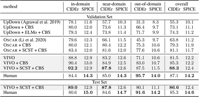 Figure 2 for VIVO: Surpassing Human Performance in Novel Object Captioning with Visual Vocabulary Pre-Training