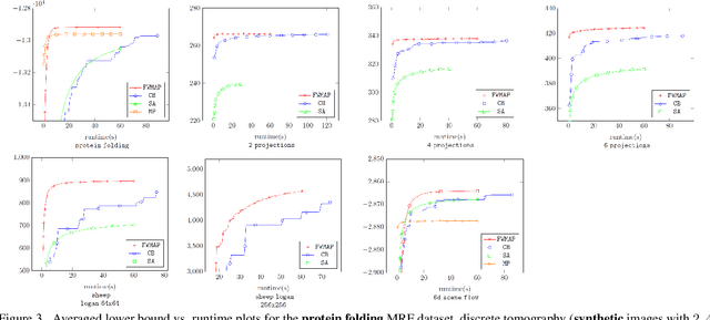 Figure 4 for MAP inference via Block-Coordinate Frank-Wolfe Algorithm