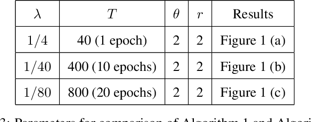 Figure 4 for Decentralized Personalized Federated Min-Max Problems