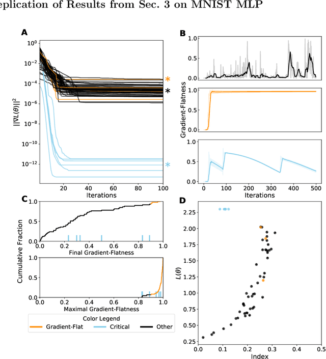 Figure 4 for Critical Point-Finding Methods Reveal Gradient-Flat Regions of Deep Network Losses