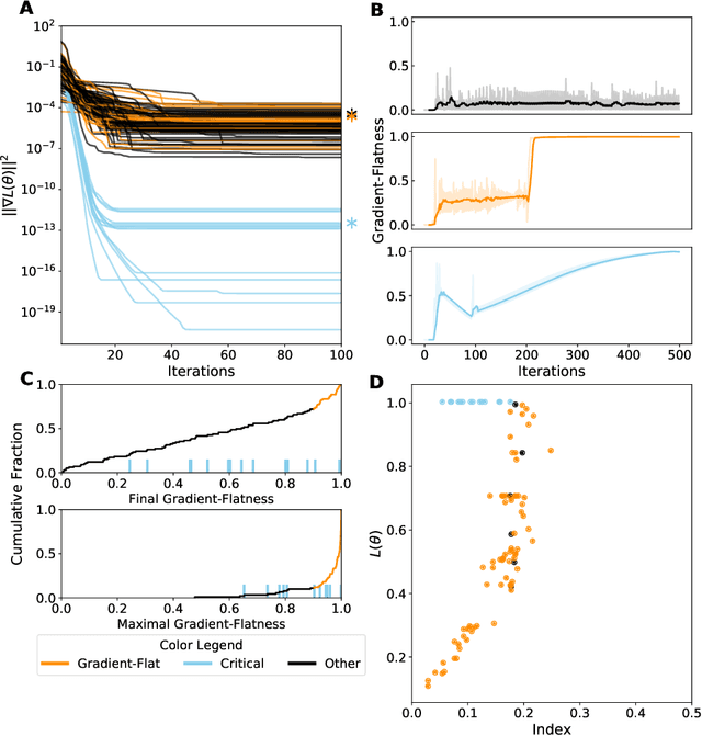 Figure 3 for Critical Point-Finding Methods Reveal Gradient-Flat Regions of Deep Network Losses