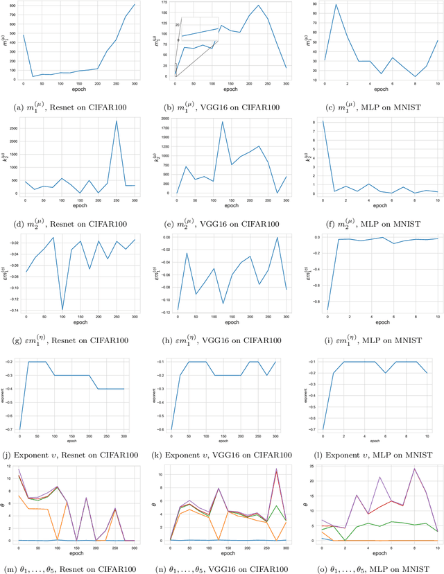 Figure 3 for Universal characteristics of deep neural network loss surfaces from random matrix theory