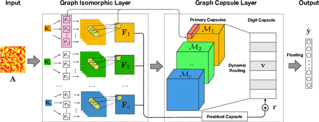 Figure 3 for Iso-CapsNet: Isomorphic Capsule Network for Brain Graph Representation Learning