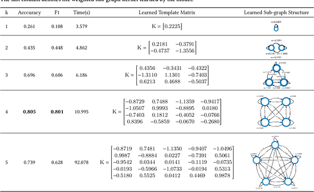 Figure 4 for Iso-CapsNet: Isomorphic Capsule Network for Brain Graph Representation Learning