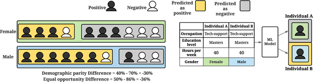 Figure 2 for Modeling Techniques for Machine Learning Fairness: A Survey