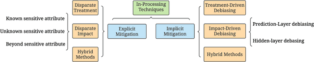 Figure 3 for Modeling Techniques for Machine Learning Fairness: A Survey