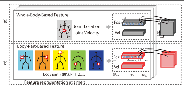 Figure 2 for A Fine-to-Coarse Convolutional Neural Network for 3D Human Action Recognition