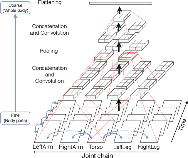 Figure 4 for A Fine-to-Coarse Convolutional Neural Network for 3D Human Action Recognition