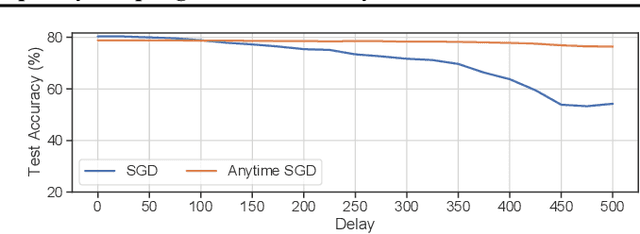 Figure 1 for Learning Under Delayed Feedback: Implicitly Adapting to Gradient Delays