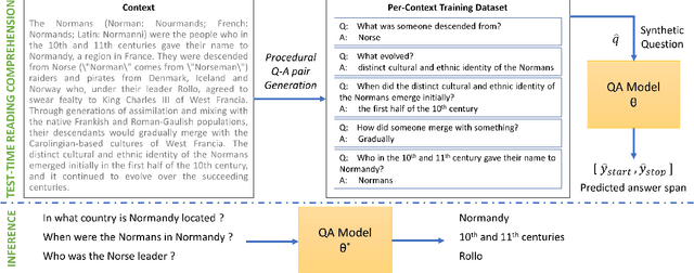 Figure 1 for Self-Supervised Test-Time Learning for Reading Comprehension