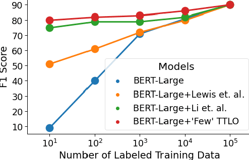 Figure 4 for Self-Supervised Test-Time Learning for Reading Comprehension