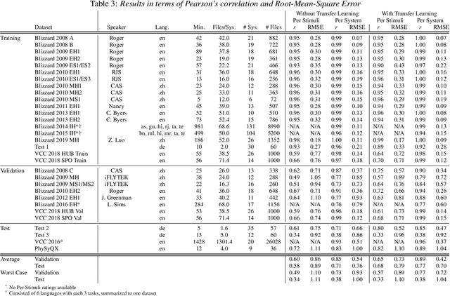 Figure 4 for Deep Learning Based Assessment of Synthetic Speech Naturalness