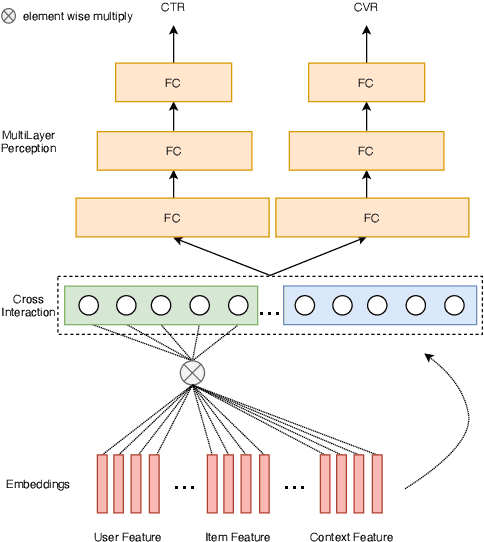 Figure 3 for LT4REC:A Lottery Ticket Hypothesis Based Multi-task Practice for Video Recommendation System