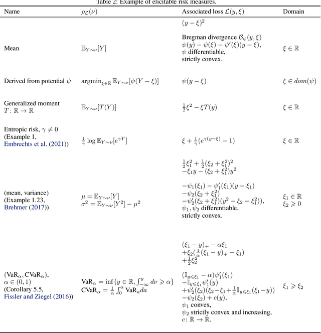 Figure 2 for Risk-aware linear bandits with convex loss