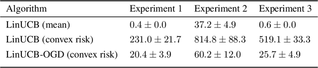 Figure 4 for Risk-aware linear bandits with convex loss