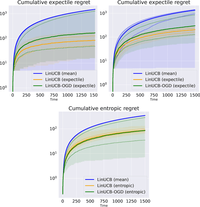 Figure 3 for Risk-aware linear bandits with convex loss