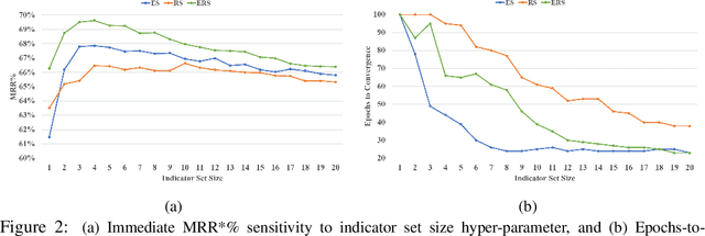 Figure 2 for Leveraging Semantics for Incremental Learning in Multi-Relational Embeddings