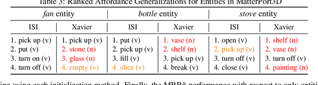 Figure 4 for Leveraging Semantics for Incremental Learning in Multi-Relational Embeddings