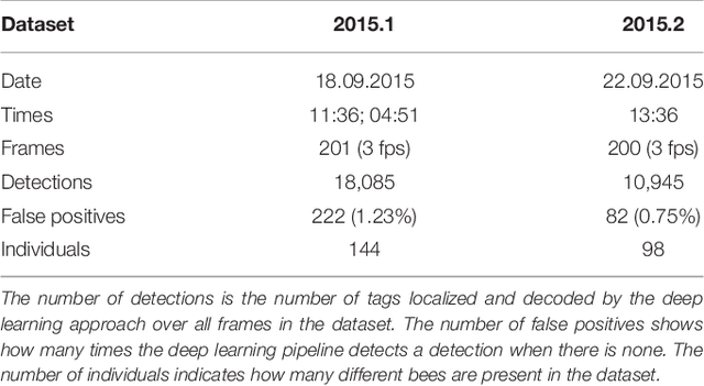 Figure 2 for Tracking all members of a honey bee colony over their lifetime