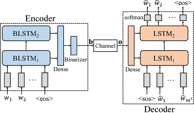 Figure 1 for Deep Learning for Joint Source-Channel Coding of Text