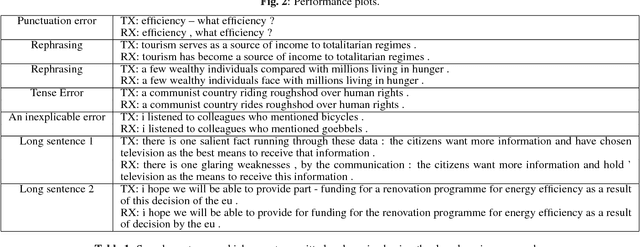 Figure 2 for Deep Learning for Joint Source-Channel Coding of Text
