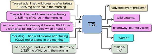 Figure 1 for Exploring a Unified Sequence-To-Sequence Transformer for Medical Product Safety Monitoring in Social Media