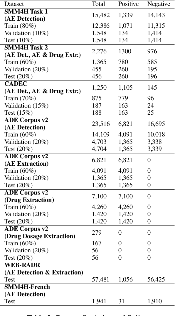 Figure 3 for Exploring a Unified Sequence-To-Sequence Transformer for Medical Product Safety Monitoring in Social Media